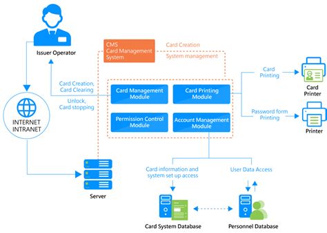 combined smart card for physical and digital access|Card Management System (CMS) .